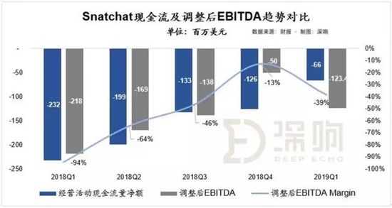 增量瓶颈期，Snapchat收入强劲增长的秘密 