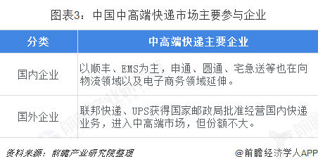 中国中高端快递市场主要参与企业