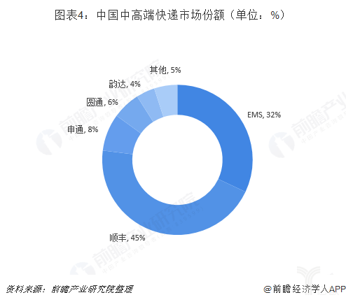 中国中高端快递市场份额