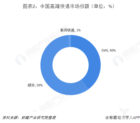 中国高端快递市场份额