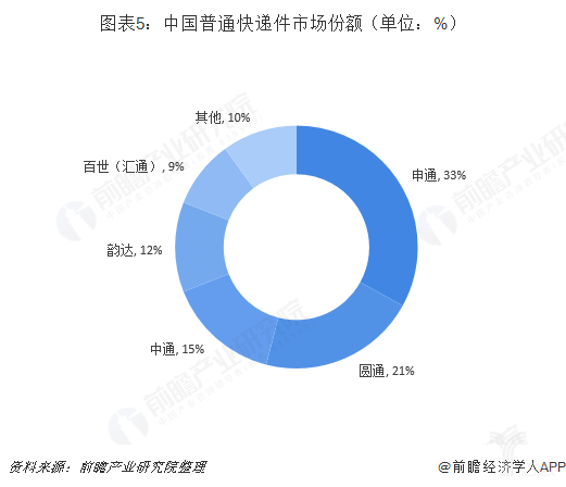 中国普通快递件市场份额