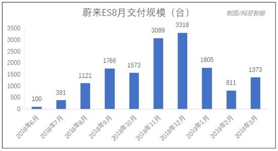 蔚来的“危险游戏” 