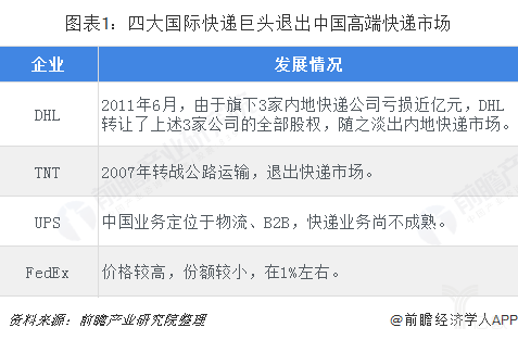四大国际快递巨头退出中国高端快递市场