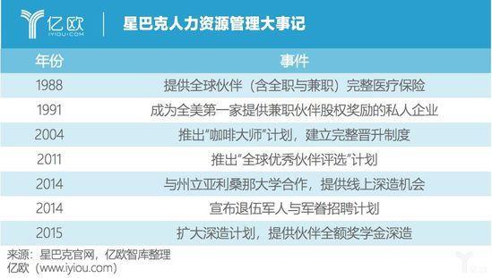 亿欧智库：星巴克人力资源大事记.jpg