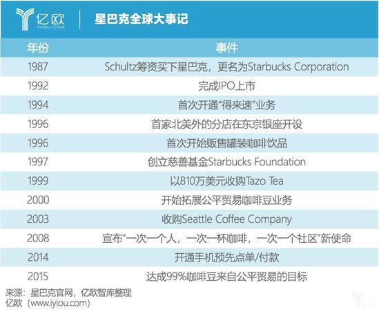 亿欧智库：星巴克全球大事记.jpg