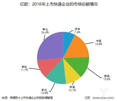 上市快递公司们的年报分析_物流_电商报