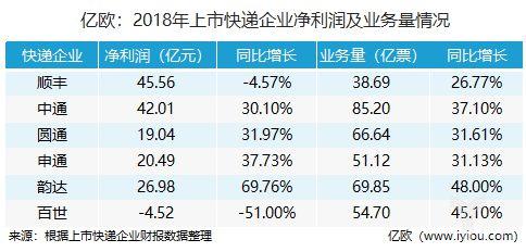 上市快递公司们的年报分析_物流_电商报