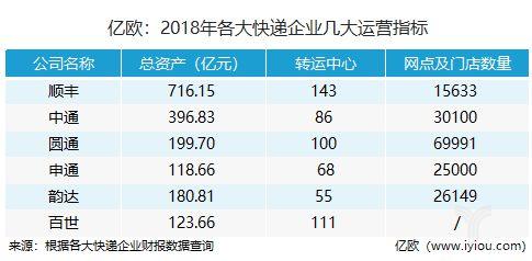 上市快递公司们的年报分析_物流_电商报