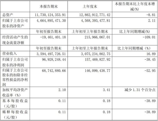 利群股份：一季度实现净利969.82万元 下滑38.45%_零售_电商报