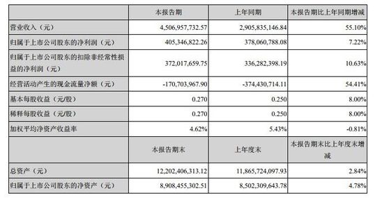 申通一季度报告：营收45.07亿元_物流_电商报