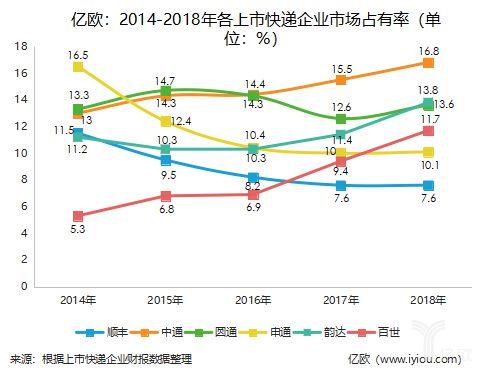 上市快递公司们的年报分析_物流_电商报