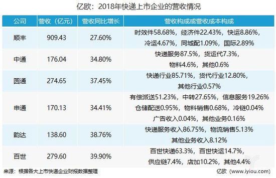 上市快递公司们的年报分析_物流_电商报