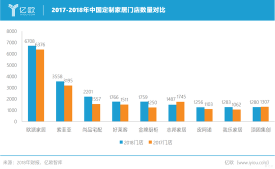 亿欧智库：2017-2018年定制企业渠道数量对比