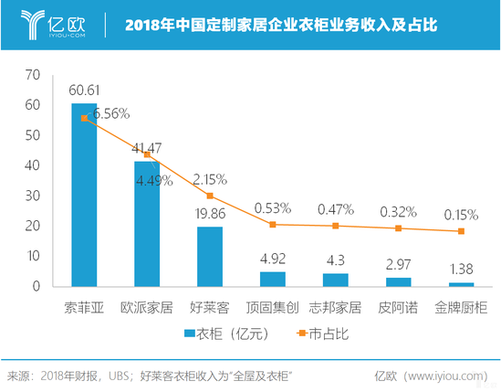 亿欧智库：2018年衣柜业务收入市占比