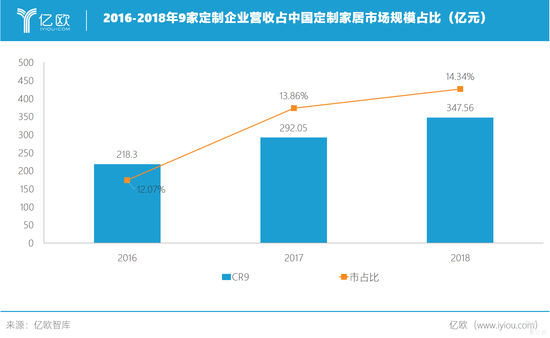 亿欧智库：中国定制企业CR9总营收市占比