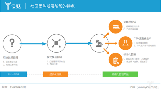 亿欧智库：社区团购各阶段发展特点.png