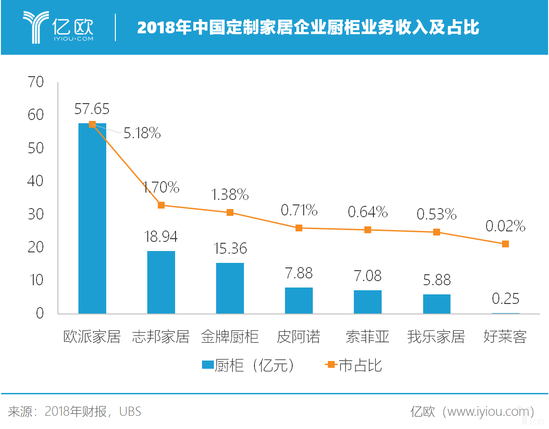 亿欧智库：2018年厨柜业务收入市占比