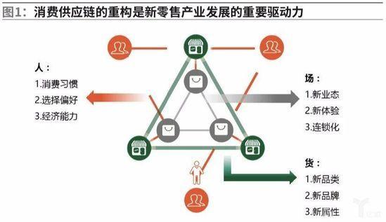 消费供应链的重构是新零售产业发展的重要驱动力