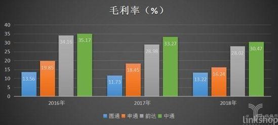 毛利率