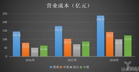 营业成本