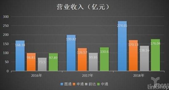 营业收入