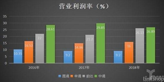 营业利润率