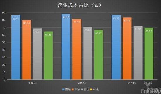 营业成本占比