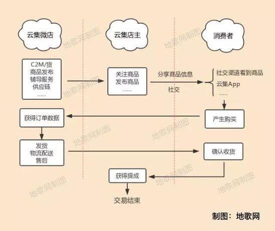 APP會員行銷術-雲集的「灰度空間」 91app 第1張