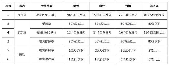 敦煌網物流考核標準