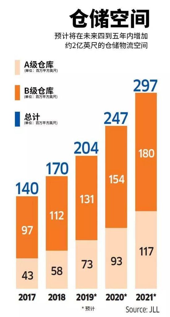 电商还在苦苦挣扎，仓储业却在印度大爆发 