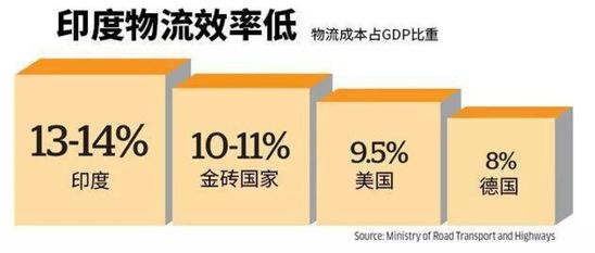 电商还在苦苦挣扎，仓储业却在印度大爆发 