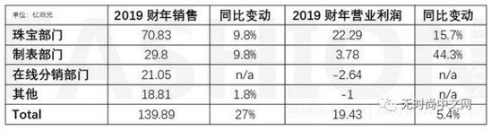 历峰利润率创11年新低：电商亏损 主业手表利润微薄_零售_电商报