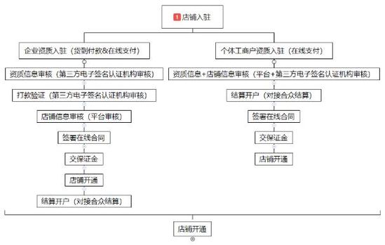 头条小店开放申请