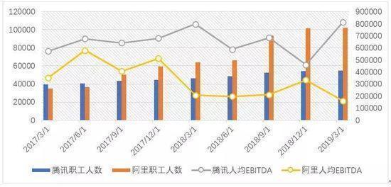 【淺談新零售】財報闡發|阿里 騰訊價值大大PK 91app 第8張