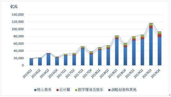 【淺談新零售】財報闡發|阿里 騰訊價值大大PK 91app 第4張