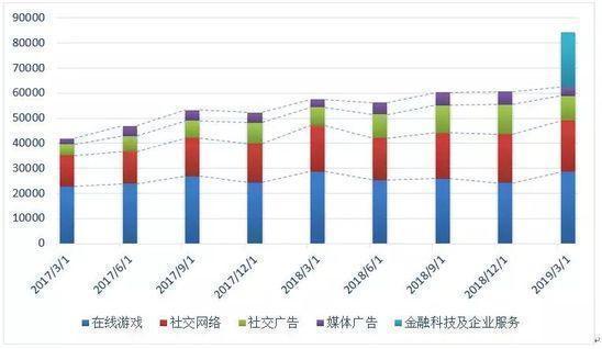 【淺談新零售】財報闡發|阿里 騰訊價值大大PK 91app 第6張