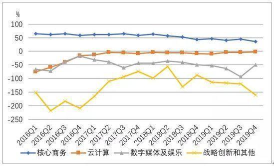 【淺談新零售】財報闡發|阿里 騰訊價值大大PK 91app 第5張