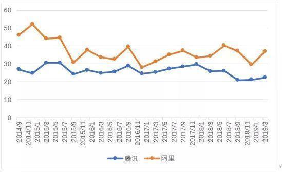 【淺談新零售】財報闡發|阿里 騰訊價值大大PK 91app 第7張