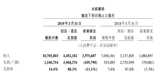 美团Q1亏损收窄，补贴成为“过去式”，但离腾讯、阿里还有一段距离 | 看财报 