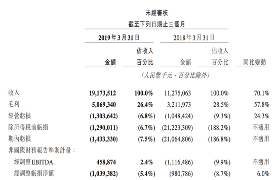 美团Q1亏损收窄，补贴成为“过去式”，但离腾讯、阿里还有一段距离 | 看财报 