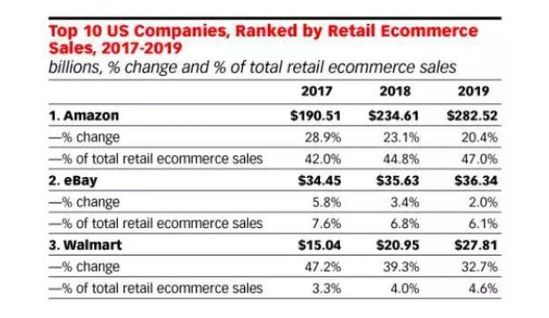 沃爾瑪、塔吉特電商增長迅猛 亞馬遜能否抗住攻勢？_零售_電商報