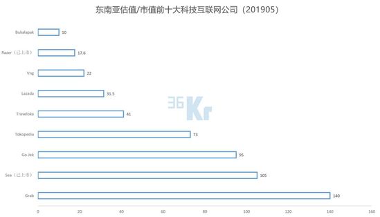 智氪分析 | 东南亚“BAT”，要么靠北京，要么靠东京