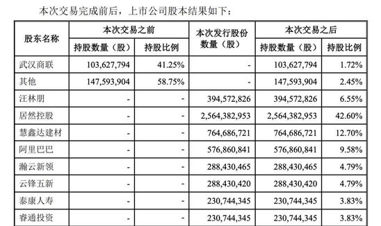 居然之家借壳上市，阿里新零售主导权不变