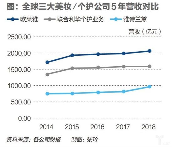 全球三大美妆营收对比.jpg