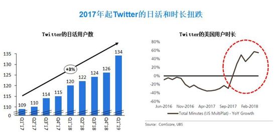 Twitter广告投放起死回生，Twitter的涅槃重生之路！