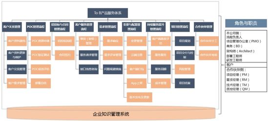 To B路上，除了客户导向，还要服务管理