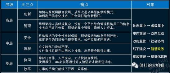 To B路上，除了客户导向，还要服务管理