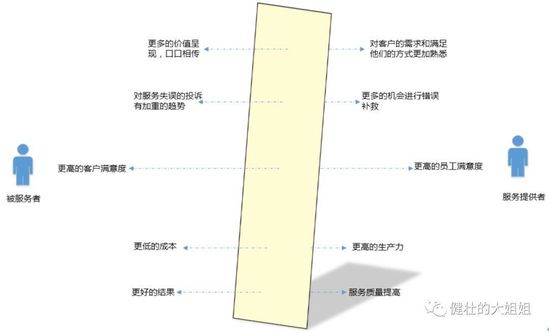 To B路上，除了客户导向，还要服务管理