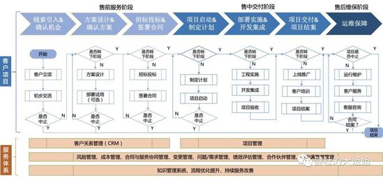 To B路上，除了客户导向，还要服务管理