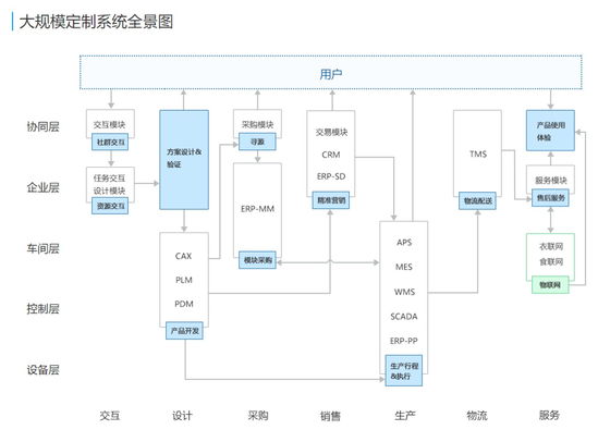 COSMOPlat大规模定制系统全景图